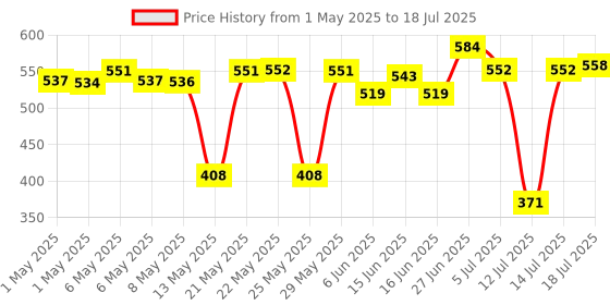 amazon.in SUGAR Cosmetics All Set To Go Banana Matte Powder | Setting Matte Powder For Mattified Skin | Oil-Controlling & Smooth Application | 7Gm, Yellow sugar cosmetics Price History Graph from 1 May 2025 to 14 Jul 2025
