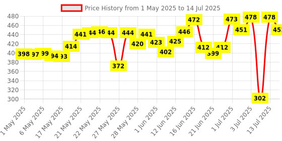 amazon.in SUGAR Cosmetics Arch Arrival Brow Definer | Brow Pencil with Spoolie | Lasts Upto 12hrs | Pigmented Eyebrow Pencil | Long Lasting & Natural Finish | 3.5gm - 04 Felix Onyx sugar cosmetics Price History Graph from 1 May 2025 to 14 Jul 2025