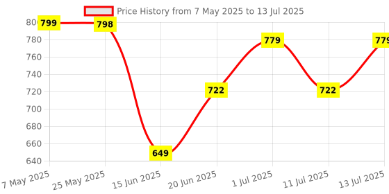 amazon.in SUGAR Cosmetics Base Of Glory Pore Minimizing Primer | Long Lasting & Smooth Base I Oil Control | Blurs Pores | 30ml Price History Graph from 7 May 2025 to 13 Jul 2025