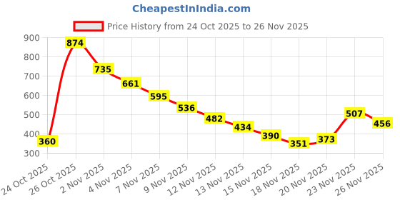 amazon.in SUGAR Cosmetics Blend The Rules Matte Eyeshadow Palette | SmudgeProof - 07 Ivy (Enchanting Emeralds) | 10.4 gm Price History Graph from 24 Oct 2025 to 26 Nov 2025