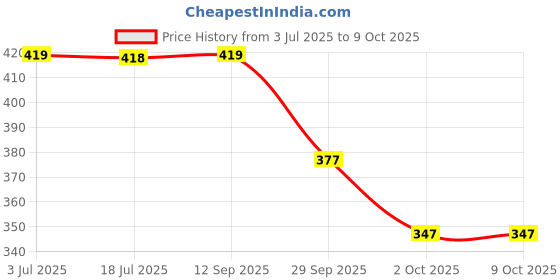 amazon.in SUGAR Cosmetics Blend Trend - 413 Flat + Round XL Dual Eyeshadow Brush (Flat and Extra Round Tip) - Synthetic Bristles and Wooden Handle Price History Graph from 3 Jul 2025 to 9 Oct 2025