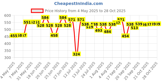 amazon.in SUGAR Cosmetics Born To Wing Gel Eyeliner with Brush | Smudgeproof & Matte | Lasts Upto 12 hrs - 01 Blackmagic Woman sugar cosmetics Price History Graph from 4 May 2025 to 28 Oct 2025