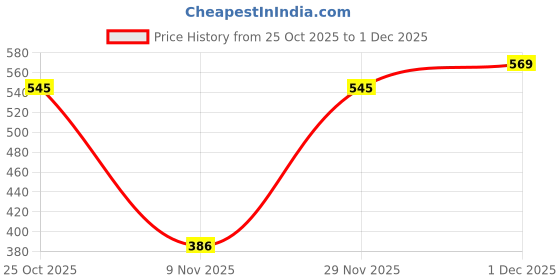 amazon.in SUGAR Cosmetics Cloud Nine Niacinamide Glow Blush | Long lasting & Ultra-Pigmented | Dewy Finish | 7.6ml - 02 Peachy Parade Price History Graph from 25 Oct 2025 to 1 Dec 2025