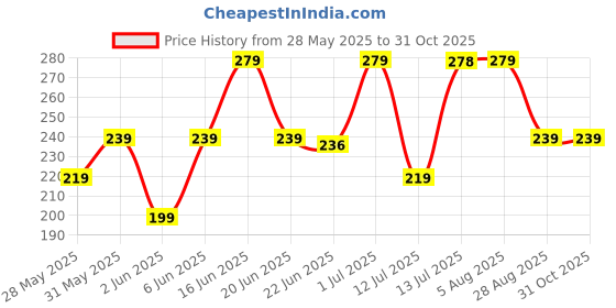 amazon.in SUGAR Cosmetics Coffee Culture Eye Firming Cream with Coffee Extracts Under-Eye Cream to Relieve Puffiness and Dark Circles with Caffeine, Hyaluronic Acid - 15 ml Price History Graph from 28 May 2025 to 30 Oct 2025