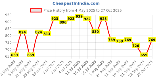 amazon.in SUGAR Cosmetics Contour De Force Eyes And Face Palette | Pigmented, Long- lasting & Smudgeproof | Includes Blush, Bronzer, Highlighter and 6 Eyeshadow shades - 02 Pink Pro | 20.3 gm Price History Graph from 4 May 2025 to 27 Oct 2025