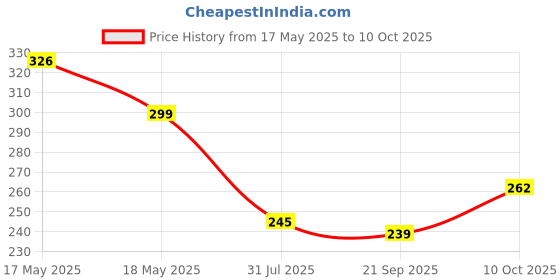 amazon.in SUGAR Cosmetics Contour De Force Mini Blush for Face | Face Blusher for Face Makeup | Smooth Texture | Matte & Blendable | Paraben & Cruelty Free | 4gm | 02 Pink Pinnacle (Deep Rose Blush) Price History Graph from 17 May 2025 to 10 Oct 2025