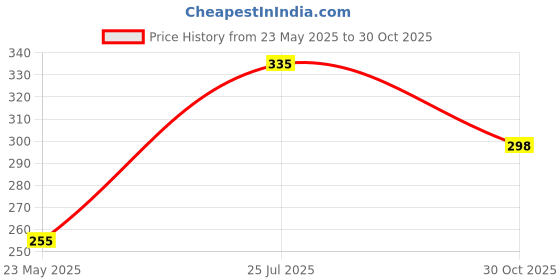 amazon.in SUGAR Cosmetics Contour De Force Mini Highlighter - 04 Royal Rose (Rosey Taupe) Lightweight, Easily Blendable, Illuminating Bronzer, Matte Finish Price History Graph from 23 May 2025 to 30 Oct 2025