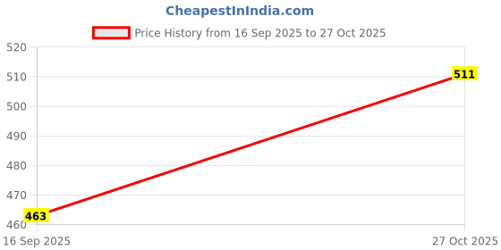 amazon.in SUGAR Cosmetics Drop A Tint Lip Oil | Glossy & Tinted | Longlasting | Transferproof & Smudgeproof | (03 Thera Terracotta, 4ml) Price History Graph from 16 Sep 2025 to 27 Oct 2025