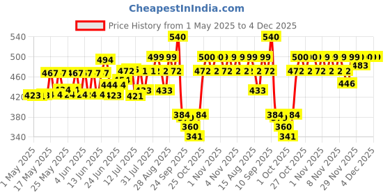 amazon.in SUGAR Cosmetics Gloss Boss 24Hr Glossy Eyeliner Gel With Brush | Smudeproof & Waterproof - 01 Back In Black (Black Eyeliner) | 3Ml sugar cosmetics Price History Graph from 1 May 2025 to 4 Dec 2025