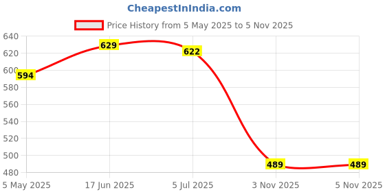 amazon.in SUGAR Cosmetics Goddess Of Flawless BB Serum | Matte Finish| SPF15 & Enriched with Hyaluronic acid & Vitamin E - 27 Vienna (Light Medium, Warm Undertone) Price History Graph from 5 May 2025 to 5 Nov 2025