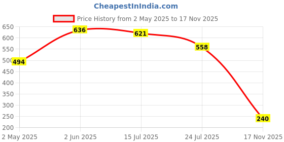 amazon.in SUGAR Cosmetics - Grand Finale - Highlighting Setting Mist - 50 ml - 2-in-1 Setting Mist - For Longlasting Makeup and Sun Protection - Paraben Free Price History Graph from 2 May 2025 to 17 Nov 2025