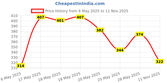 amazon.in SUGAR Cosmetics Kohl Of Honour Intense Kajal Pencil, Matte Finish, Longlasting Formula, Lightweight - 01 Black Out (Pack Of 2) Price History Graph from 6 May 2025 to 11 Nov 2025