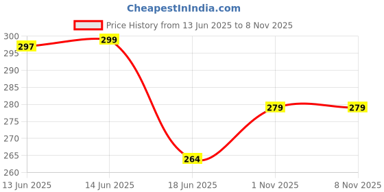 amazon.in SUGAR Cosmetics LA LA Love Matte Liquid Lipstick | Lasts 18Hrs | Transferproof & Waterproof - 02 Scarlet Smitten Price History Graph from 13 Jun 2025 to 6 Nov 2025