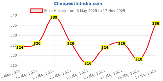 amazon.in SUGAR Cosmetics Lip Moisturizer For Dry And Chapped Lips, Enriched With Shea Butter And Jojoba Oil 4.5 Gms - (Purple) (Pack of 2) Price History Graph from 6 May 2025 to 17 Nov 2025
