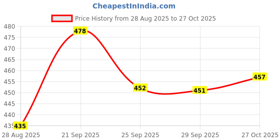 amazon.in SUGAR Cosmetics - Lipping On The Edge - Matte Lip Liner - 04 Tan Fan (Mauve Nude) - 1.2 Gms - Smear-Proof, Water Resistant Lip Liner - Lasts Up To 10 Hrs Price History Graph from 28 Aug 2025 to 27 Oct 2025