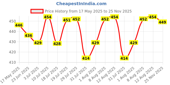 amazon.in SUGAR Cosmetics Lipping On The Edge Matte Lip Liner | Lasts Upto 10Hrs | Waterproof | 1.2Gm - 01 Taffeta Terracotta sugar cosmetics Price History Graph from 17 May 2025 to 25 Nov 2025