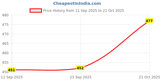 amazon.in SUGAR Cosmetics Lipping On The Edge Matte Lip Liner | Lasts Upto 10Hrs | Waterproof | 1.2Gm - 02 Wooed By Nude (Peach Nude) Price History Graph from 11 Sep 2025 to 21 Oct 2025