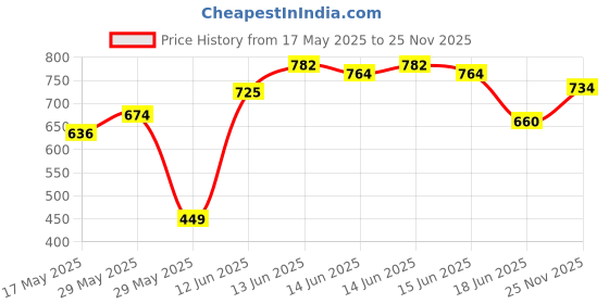 amazon.in SUGAR Cosmetics Matte as Hell Crayon Lipsticks for Women | Lasts Up To 8+ Hours | Lip Crayon with Sharpener | 2.8gm - 01 Scarlett O'Hara sugar cosmetics Price History Graph from 17 May 2025 to 25 Nov 2025