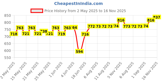 amazon.in SUGAR Cosmetics Matte as Hell Crayon Lipsticks for Women | Lasts Up To 8+ Hours | Lip Crayon with Sharpener | 2.8gm - 13 Murphy Brown Price History Graph from 2 May 2025 to 16 Nov 2025