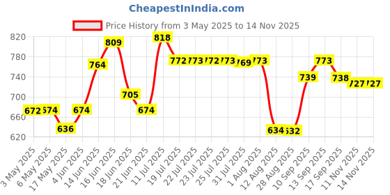 amazon.in SUGAR Cosmetics Matte as Hell Crayon Lipsticks for Women | Lasts Up To 8+ Hours | Lip Crayon with Sharpener | 2.8gm - 16 Claire Underwood Price History Graph from 3 May 2025 to 11 Nov 2025