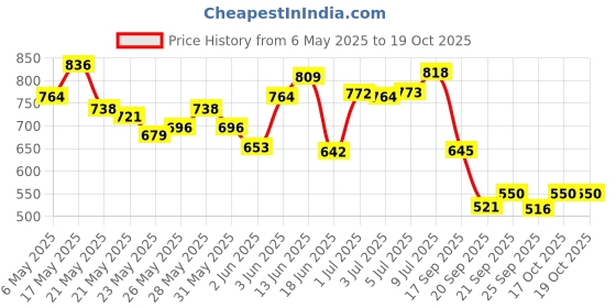 amazon.in SUGAR Cosmetics Matte as Hell Crayon Lipsticks for Women | Lasts Up To 8+ Hours | Lip Crayon with Sharpener | 2.8gm - 17 Brandy Harrington Price History Graph from 6 May 2025 to 17 Oct 2025