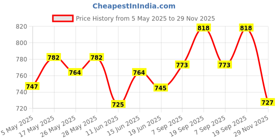 amazon.in SUGAR Cosmetics Matte as Hell Crayon Lipsticks for Women | Lasts Up To 8+ Hours | Lip Crayon with Sharpener | 2.8gm - 22 Donna Pinciotti Price History Graph from 5 May 2025 to 29 Nov 2025