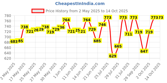 amazon.in SUGAR Cosmetics Matte as Hell Crayon Lipsticks for Women | Lasts Up To 8+ Hours | Lip Crayon with Sharpener | 2.8gm - 35 Claire Redfield Price History Graph from 2 May 2025 to 14 Oct 2025