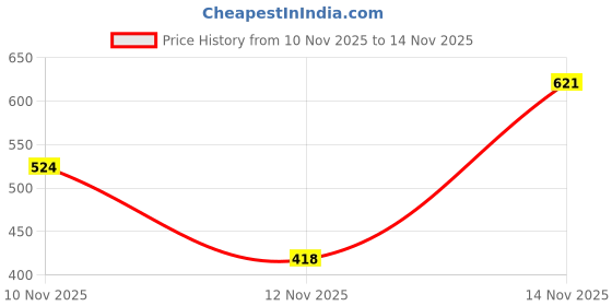 amazon.in SUGAR Cosmetics Matte Attack Lipstick for Women | Transferproof & Smudgeproof | Lasts upto 12hrs | Enriched With Jojoba Oil | 2gm - Bold Play Price History Graph from 10 Nov 2025 to 14 Nov 2025