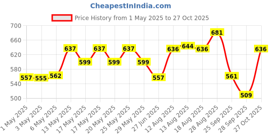 amazon.in SUGAR Cosmetics Matte Attack Lipstick for Women | Transferproof & Smudgeproof | Lasts upto 12hrs | Enriched With Jojoba Oil | 2gm - Maroon Vibe Price History Graph from 1 May 2025 to 27 Oct 2025