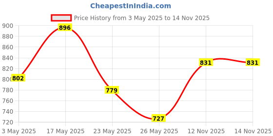amazon.in SUGAR Cosmetics - Matte Stroke Of Genius - Heavy-Duty Kohl - 01 Back To Black (Black) - Waterproof Kohl Pencil, Lasts Up To 8 Hours (Pack Of 2) Price History Graph from 3 May 2025 to 13 Nov 2025