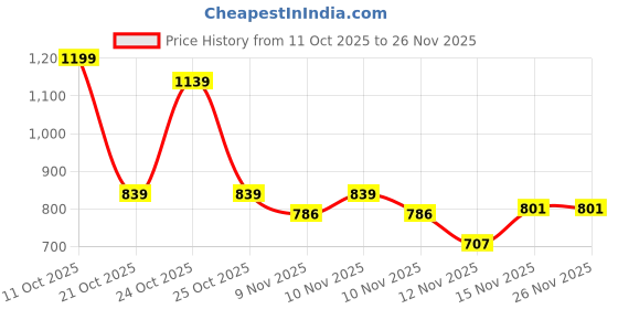 amazon.in SUGAR Cosmetics Mettle Cream To Powder Foundation | Full Coverage & Matte | 12gm - 47 Borgia (Medium Tan, Warm Undertone) Price History Graph from 11 Oct 2025 to 26 Nov 2025