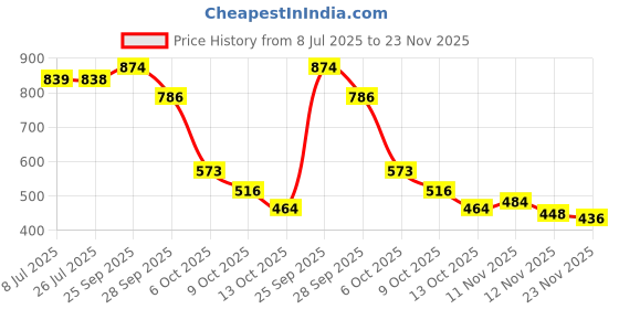 amazon.in SUGAR Cosmetics Mettle Matte Liquid Lipstick For Women | Highly Pigmented | Transferproof & Long Lasting |7Ml - 11 Rigel (Rusty Orange) Price History Graph from 8 Jul 2025 to 23 Nov 2025
