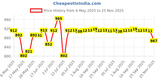 amazon.in SUGAR Cosmetics Mettle Satin Lipstick | Highly Pigmented & Silky Matte Finish | Creamy Texture | Mango Butter Infused | 2.2 gm - 07 Gabriella (Soft Dusty Nude/Nude Pink) sugar cosmetics Price History Graph from 6 May 2025 to 25 Nov 2025