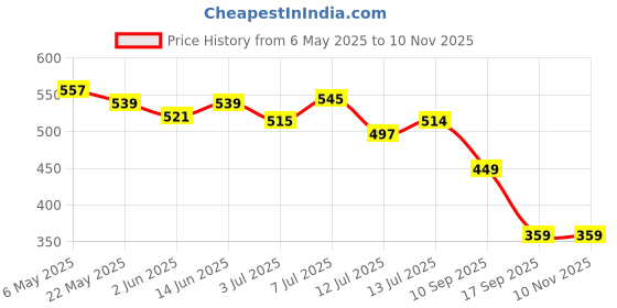 amazon.in SUGAR Cosmetics Mousse Muse Lip Cream | Lasts 24+ Hrs | Creamy Mousse Lipstick | Waterproof & Smudgeproof | 5ml - 01 Backlit Nude Price History Graph from 6 May 2025 to 9 Nov 2025