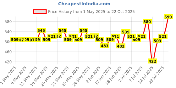 amazon.in SUGAR Cosmetics Nothing Else Matter Longwear Lipstick for Women | Lasts Up To 8+ Hours| Enriched with Vitamin E | 100% Vegan | 3.2gm - 12 Teak Over sugar cosmetics Price History Graph from 1 May 2025 to 22 Oct 2025
