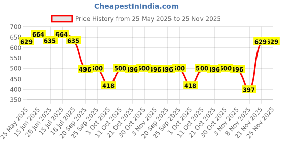 amazon.in SUGAR Cosmetics Partner In Shine Transferproof Glossy Lipstick | Lasts upto 24hrs | Transferproof & Smudgeproof - 3ml - 13 Mulberry Merlot Price History Graph from 25 May 2025 to 24 Nov 2025