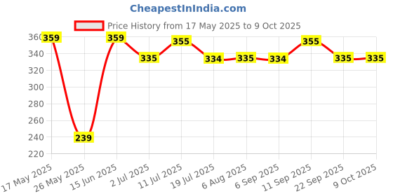 amazon.in SUGAR Cosmetics PLAY POWER DRIP LIP GLOSS 01 Mood Price History Graph from 17 May 2025 to 8 Oct 2025