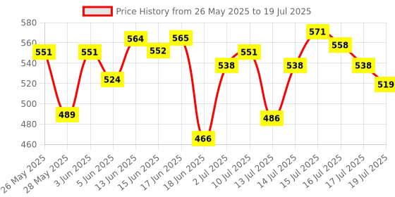 amazon.in SUGAR Cosmetics Powder Play Translucent Compact | Matte Finish & Smooth Application | Long Lasting - 6gm Price History Graph from 26 May 2025 to 16 Jul 2025