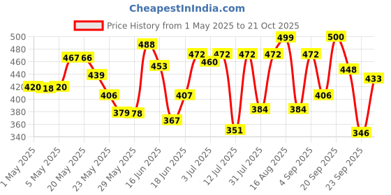 amazon.in SUGAR Cosmetics Stroke Of Genius Heavy-Duty Kohl with Sharpner | Long Lasting, Smudge Proof & Waterproof Kajal Pencil | Matte Finish | 1.2gm - 01 Back To Black (Black) sugar cosmetics Price History Graph from 1 May 2025 to 21 Oct 2025