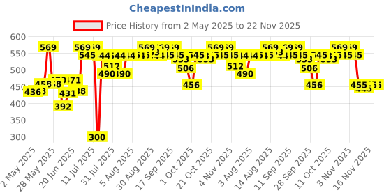amazon.in SUGAR Cosmetics Sugar Play Mega Hype Colour Changing Lip Oil | Ph Reactive Colour Changing Lip & Cheek Oil | Non-Sticky, Non-Greasy | 4.4Ml sugar cosmetics Price History Graph from 2 May 2025 to 22 Nov 2025