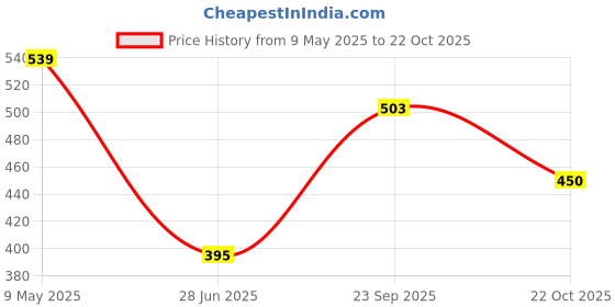 amazon.in sugar cosmetics SUGAR Play Smooth Operator Lip Crayon | Long Wearing & Pigmented | Can be used on your Eyes, Lips and Cheeks | 3.3gm (04 YOLO) sugar cosmetics Price History Graph from 9 May 2025 to 22 Oct 2025