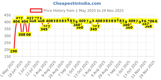 amazon.in SUGAR Cosmetics Tan Ban Sunscreen SPF50 PA++++ Light Gel with 4% Niacinamide & 1% Hyaluronic Acid | Non Greasy & lightweight formula | No White Cast | 50ml Price History Graph from 1 May 2025 to 27 Nov 2025
