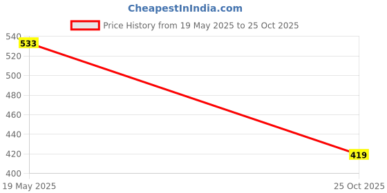 amazon.in SUGAR Cosmetics - Time To Shine - Lip Gloss - 10 Princess Aurora (Golden beige with Shimmer) - 4.5 gms - High Shine Lip Gloss with Jojoba Oil Price History Graph from 19 May 2025 to 25 Oct 2025