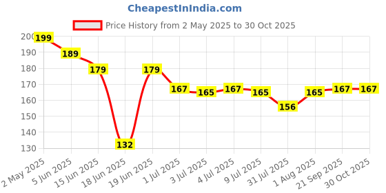 amazon.in SUGAR Cosmetics Tip Tac Toe Nail Lacquer Classic | Long-lasting, 100% Chip-resistant & Glossy Finish | 10ml - 05 Social Sepia sugar cosmetics Price History Graph from 2 May 2025 to 29 Oct 2025