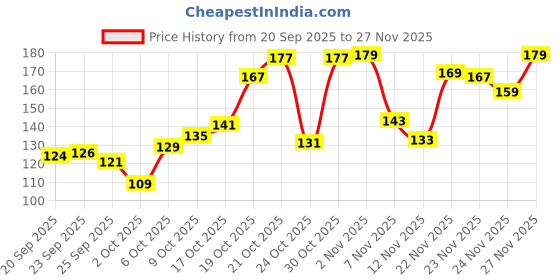 amazon.in SUGAR Cosmetics Tip Tac Toe Nail Lacquer Classic | Long-lasting, 100% Chip-resistant & Glossy Finish | 10ml - 22 Pink Potion - 9ml Price History Graph from 20 Sep 2025 to 27 Nov 2025