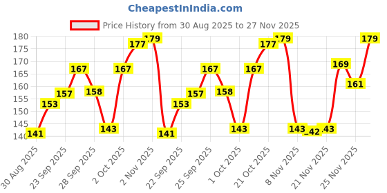 amazon.in SUGAR Cosmetics Tip Tac Toe Nail Lacquer Classic | Long-lasting, 100% Chip-resistant & Glossy Finish | 10ml - 26 Red Rhapsody - 9ml Price History Graph from 30 Aug 2025 to 27 Nov 2025