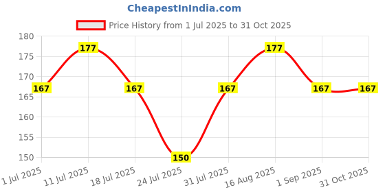 amazon.in SUGAR Cosmetics Tip Tac Toe Nail Lacquer Classic | Long-lasting, 100% Chip-resistant & Glossy Finish | 10ml - 30 Maroon Meadow - 9ml Price History Graph from 1 Jul 2025 to 30 Oct 2025