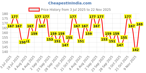 amazon.in SUGAR Cosmetics Tip Tac Toe Nail Lacquer Classic | Long-lasting, 100% Chip-resistant & Glossy Finish | 10ml - 32 Berry Burst Price History Graph from 3 Jul 2025 to 22 Nov 2025