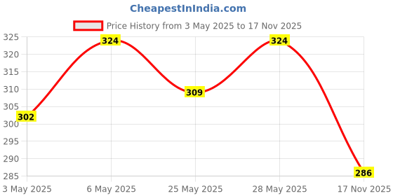 amazon.in SUGAR Cosmetics - Tipsy Lip Balm - 02 Cosmopolitan - Lightweight & SUGAR Cosmetics - Tipsy Lip Balm - 04 L.I.I.T - 4.5 gms - Lip Moisturizer for Dry and Chapped Lips sugar cosmetics Price History Graph from 3 May 2025 to 17 Nov 2025