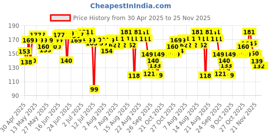 amazon.in SUGAR Cosmetics Tipsy Lip Balm For Dry & Chapped Lips With Vitamin E, Shea Butter and Jojoba Oil | Lip Protection & Nourishment | LipBalm with SPF | 4.5gm - 02 Cosmopolitan sugar cosmetics Price History Graph from 30 Apr 2025 to 23 Nov 2025